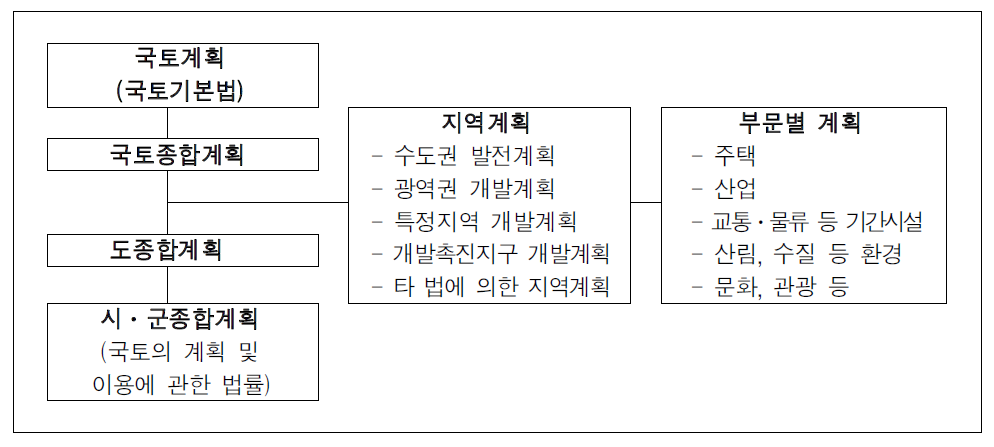 국토기본법상 국토계획의 개념