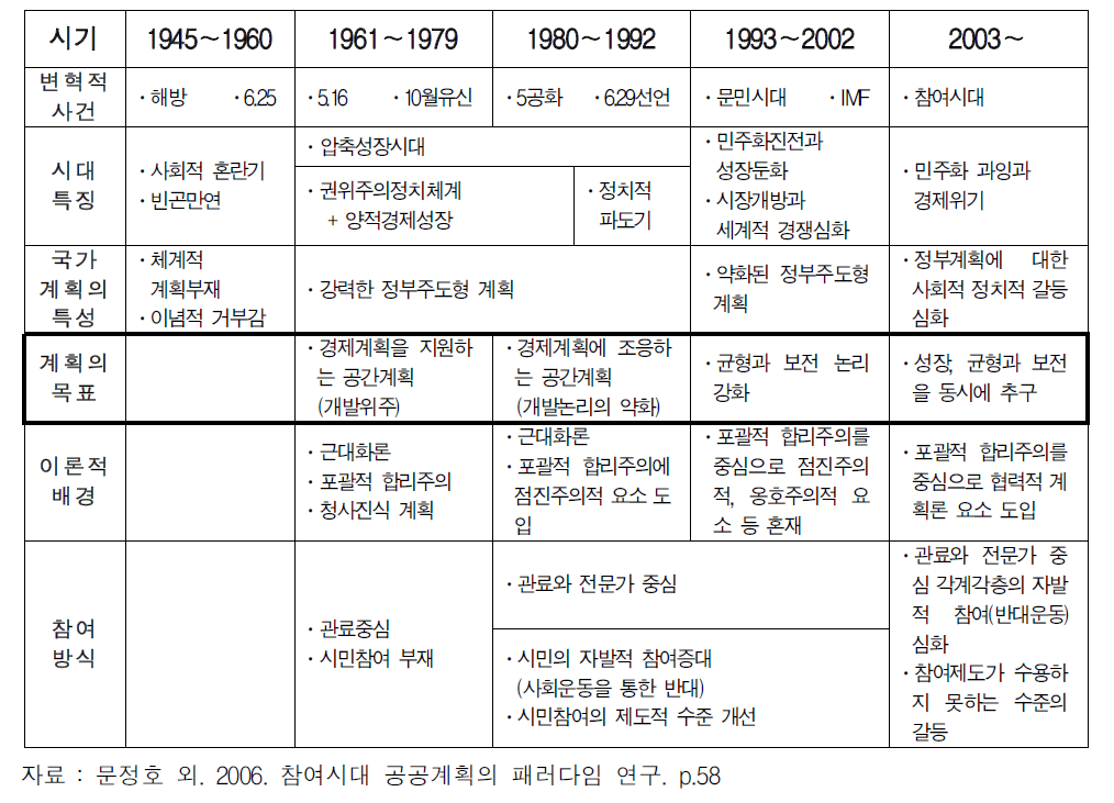 우리나라 공공계획의 시기별 목표 등의 변화