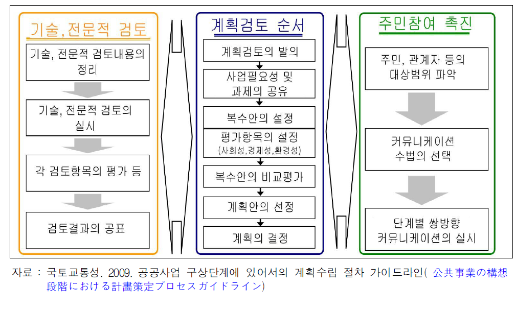 일본의 계획수립절차 체계도