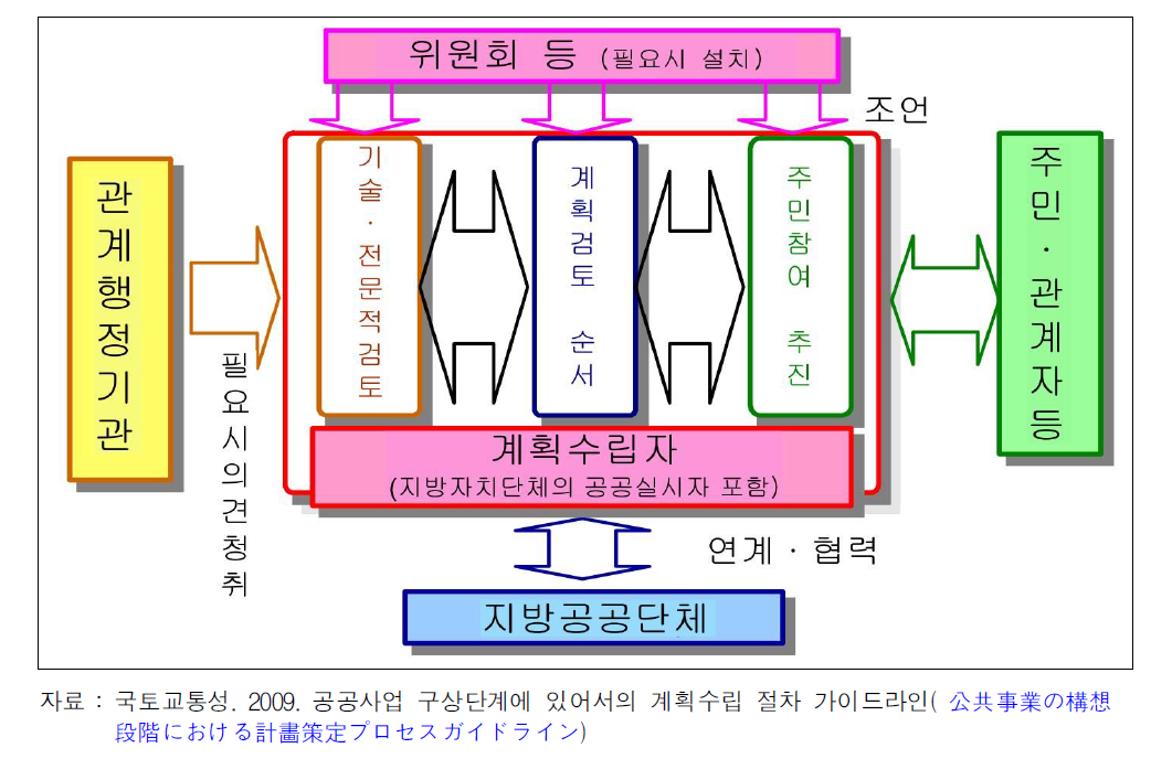 일본의 계획수립절차에서 관련 주체간 관계