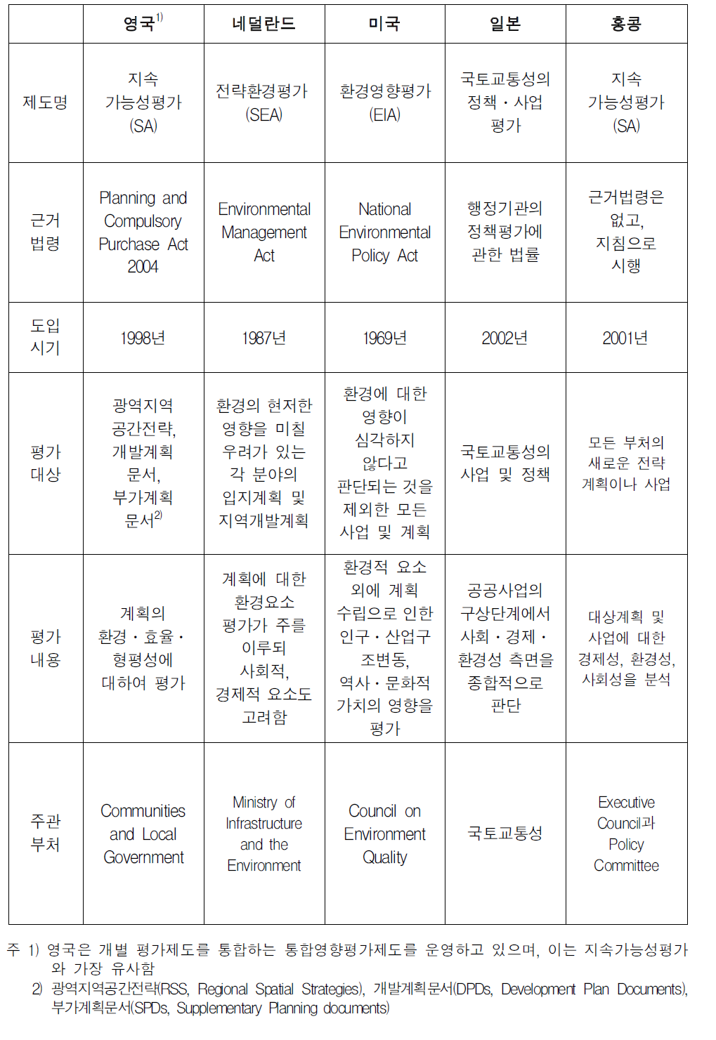 외국 유사 평가제도 종합