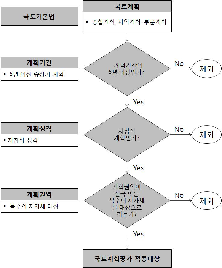 국토계획평가의 적용대상 선정 흐름도