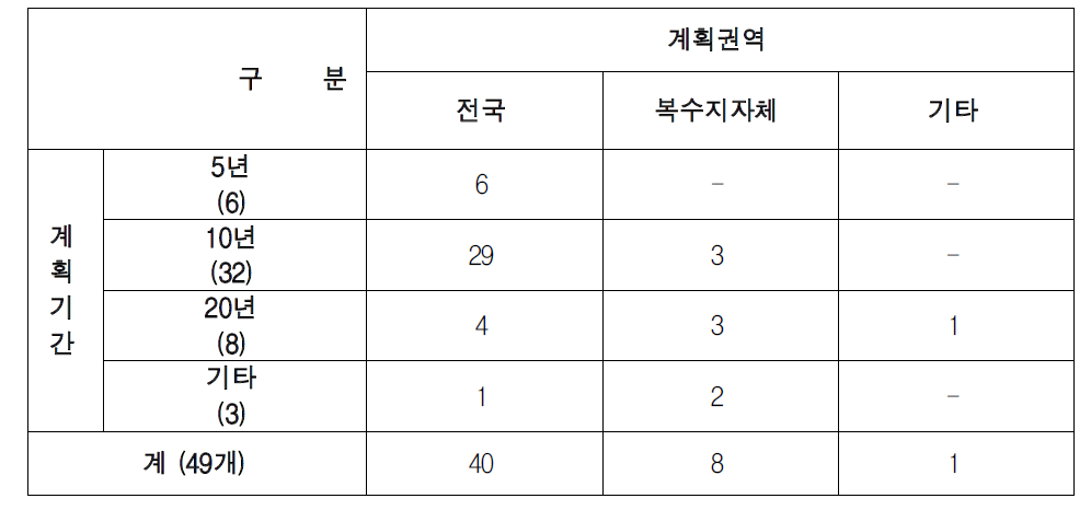 국토계획평가 적용대상(안)의 계획기간 및 계획권역