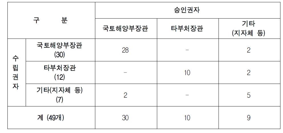 국토계획평가 적용대상(안)의 수립권자 및 승인권자