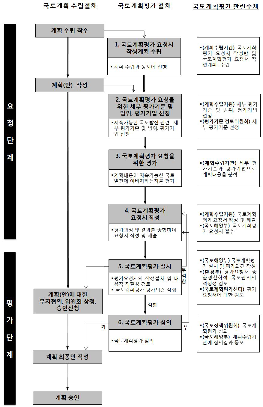 국토계획평가 절차