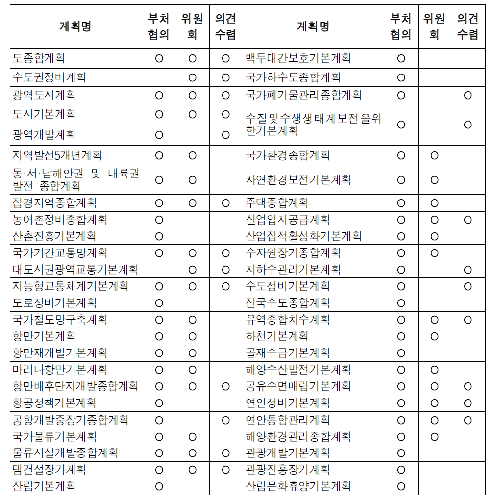 평가대상 국토계획의 수립절차