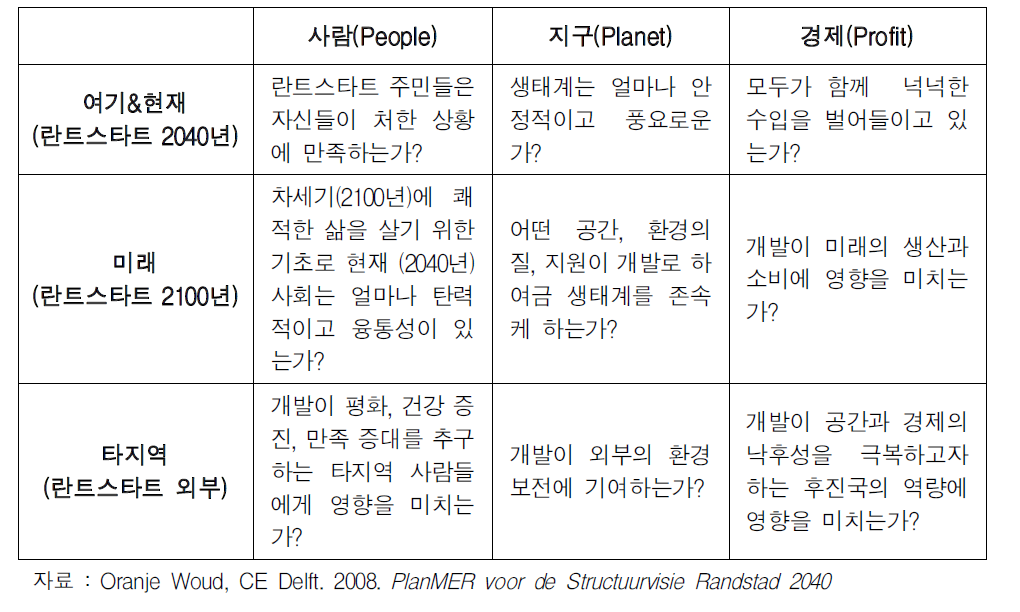 란트스타트2040전략환경평가의 평가기준