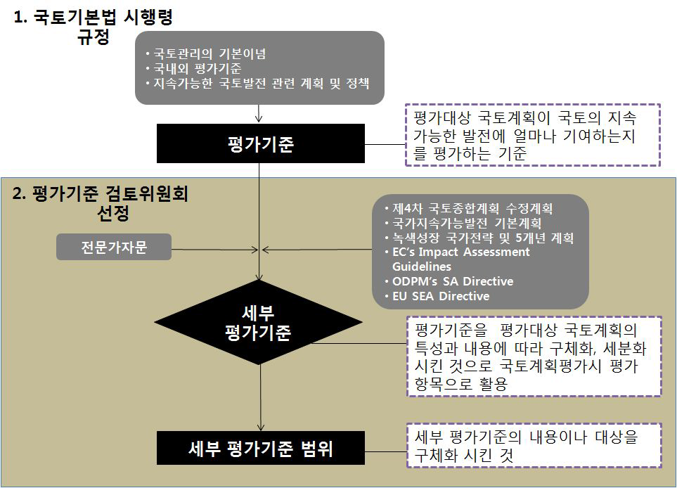 평가기준 및 세부 평가기준 도출틀