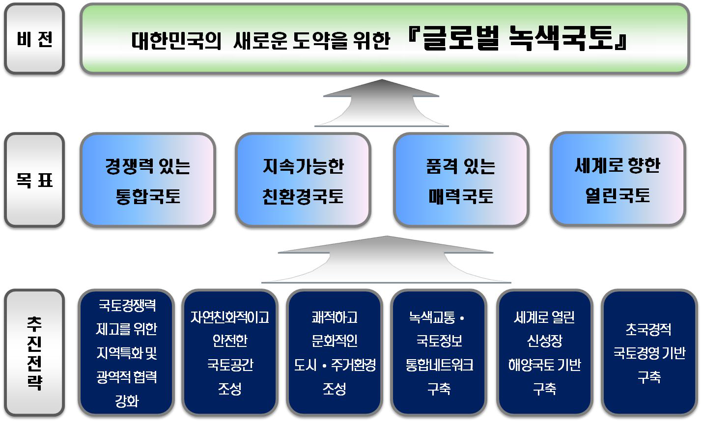 제4차 국토종합계획 수정계획(2011)의 비전,목표 및 추진전략