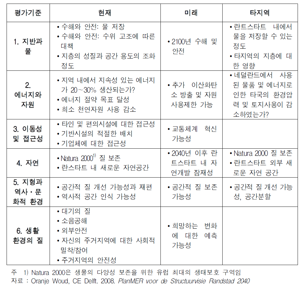 란트스타트 2040전략환경평가의 평가기준과 세부 평가기준