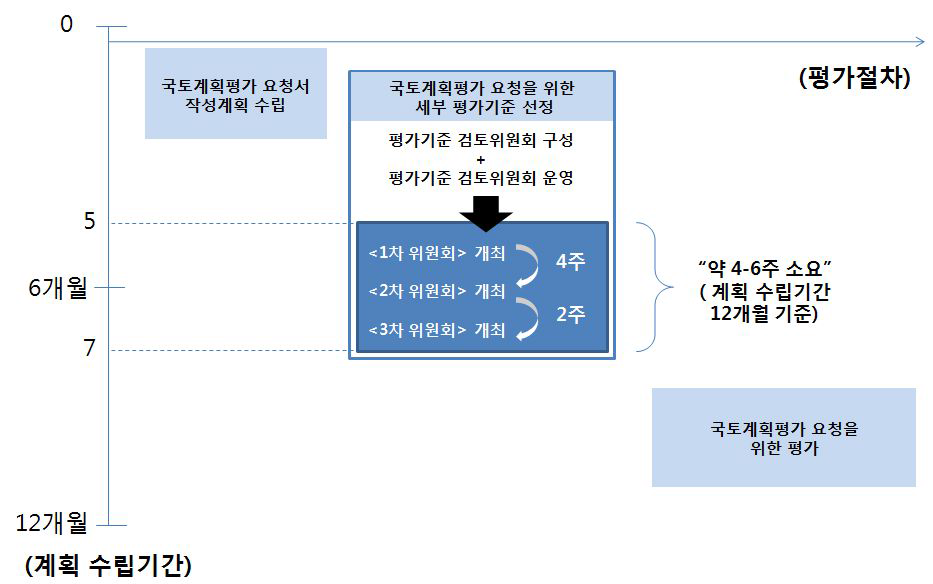 평가기준 검토위원회 운영방안