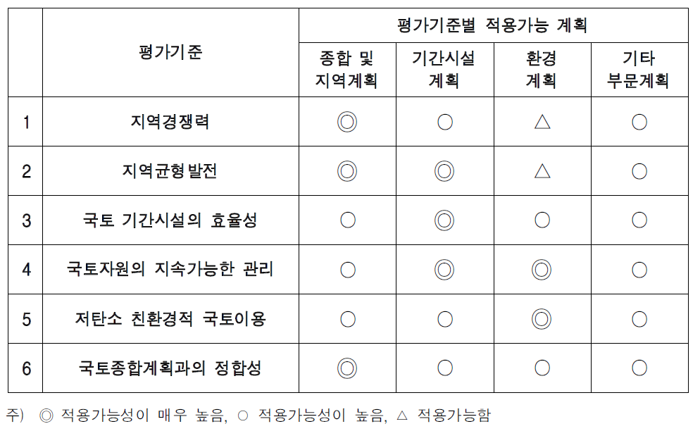 국토계획평가 적용대상계획과 평가기준