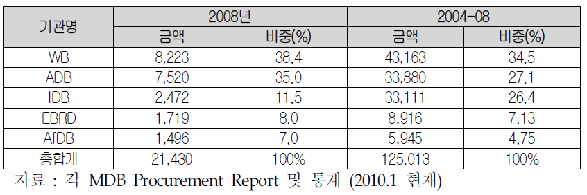 MDB별 조달시장 규모