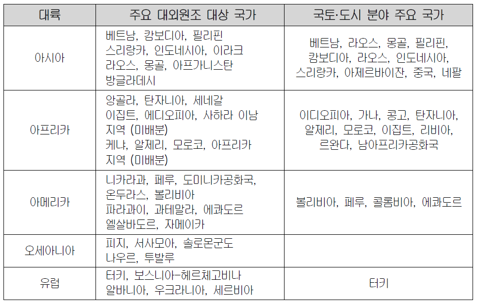 국토정책경험 공유사업 주요 대상국가