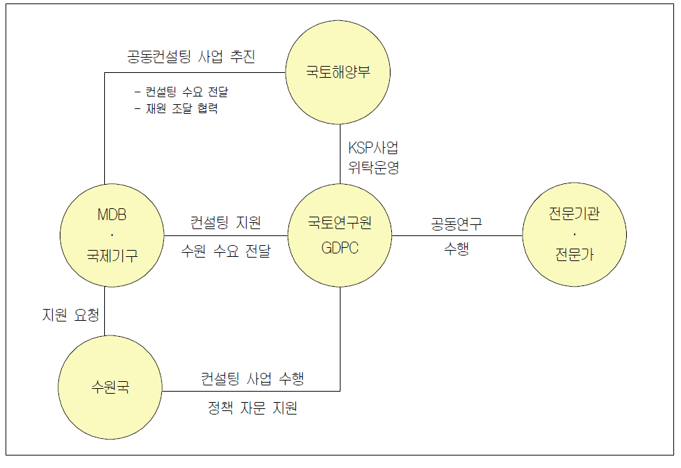 국토해양부 KSP사업 추진체계(안)