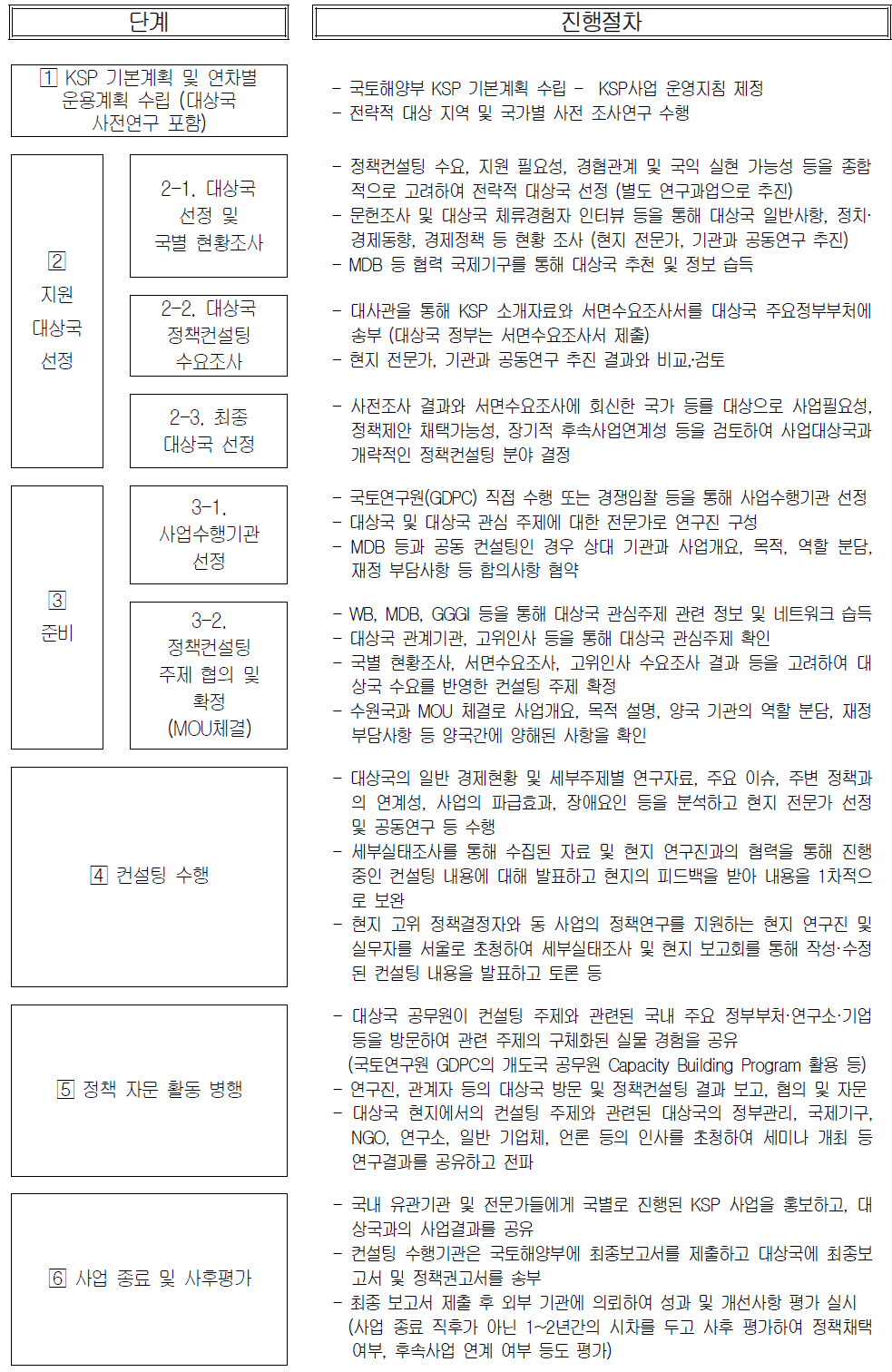 국토해양부 KSP사업 추진절차(안)