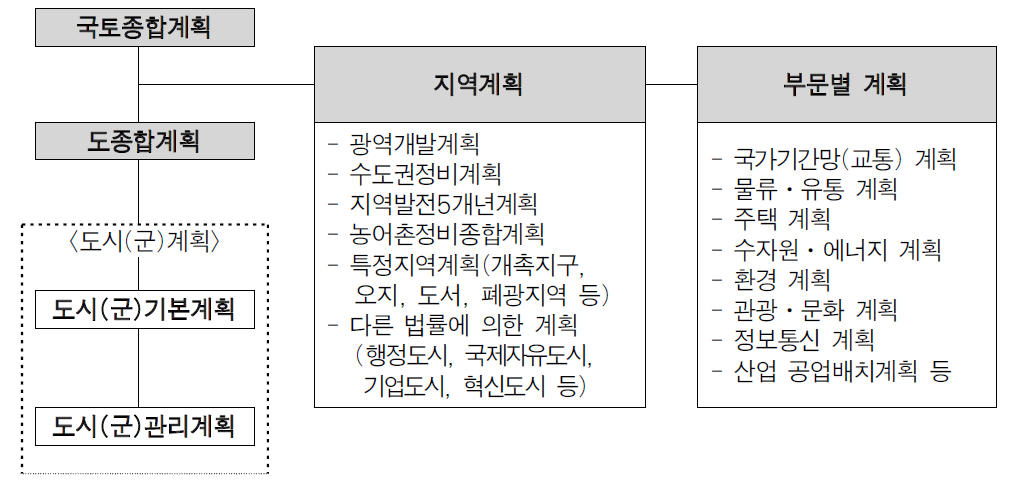 우리나라의 국토계획체계