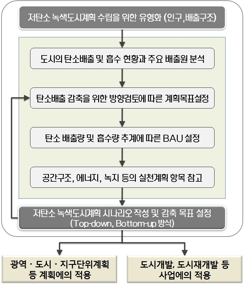 저탄소 녹색도시계획 수립절차