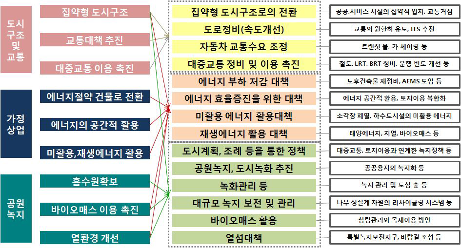 저탄소 녹색도시계획의 부문별 실천계획(예시)