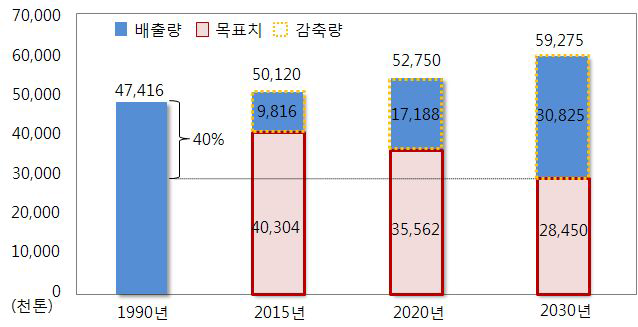 서울시 온실가스 감축목표(안)