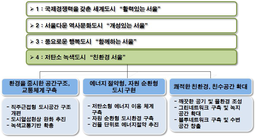 서울시 온실가스 감축을 위한 목표 및 전략(안)