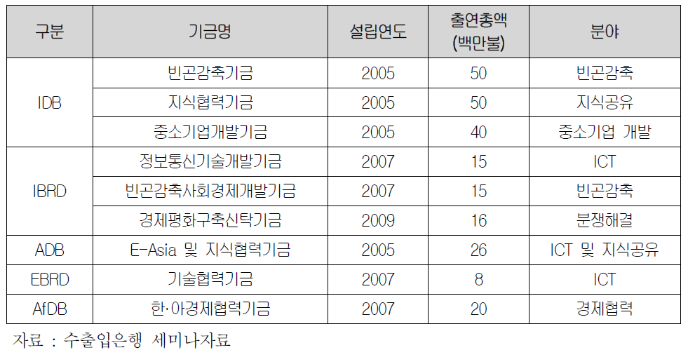 MDB별 신탁기금 출연현황