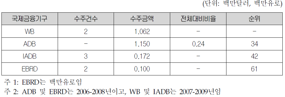 최근 국내 기업․전문가의 MDB컨설팅 사업 수주 현황