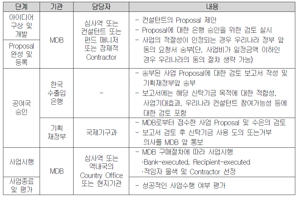 MDB 컨설팅 사업 추진 절차