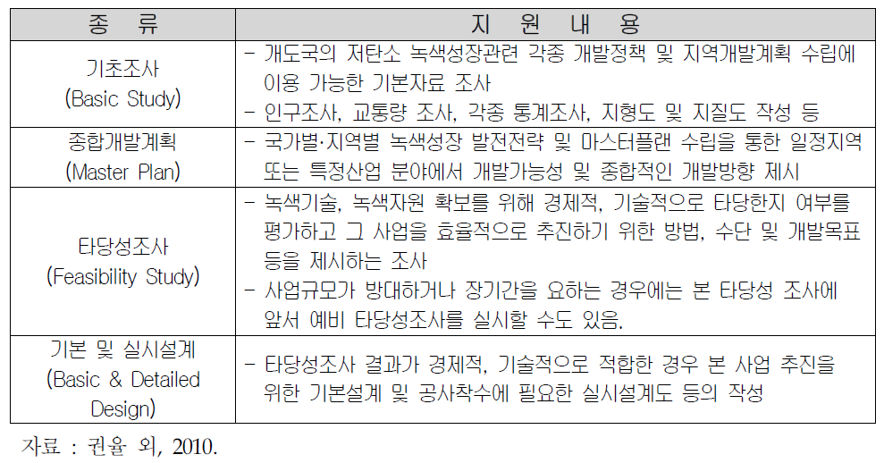 녹색성장 관련 개발조사사업의 주요 유형과 지원내용