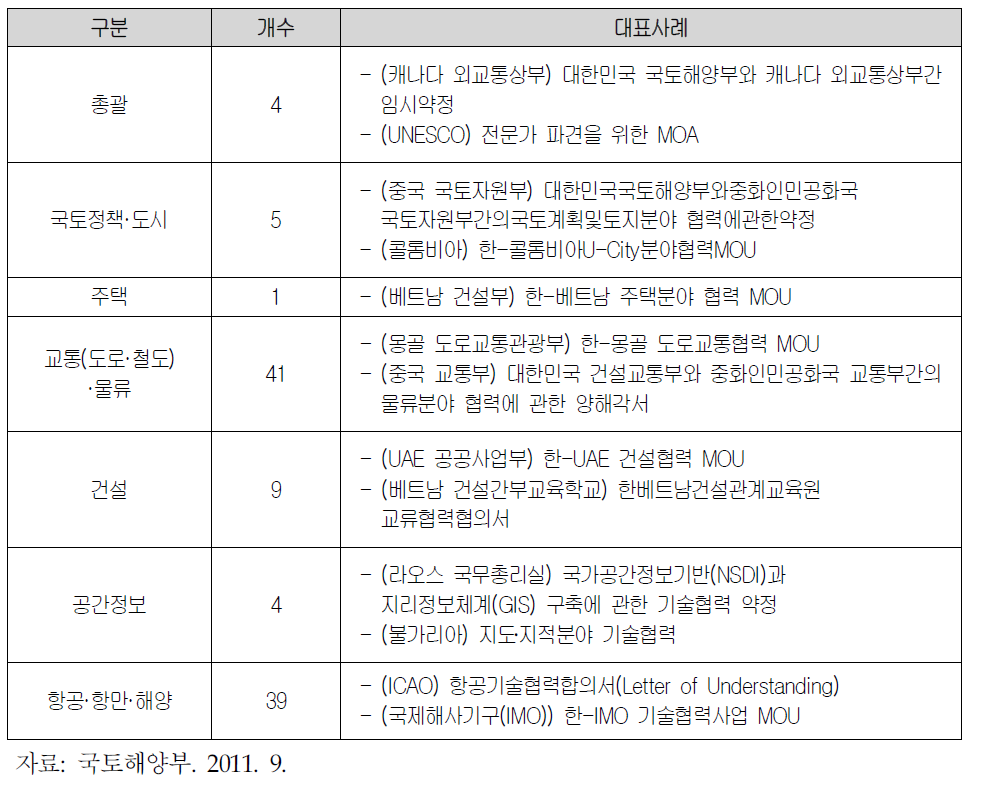 국토해양부 MOU 체결 현황(2005~2011)