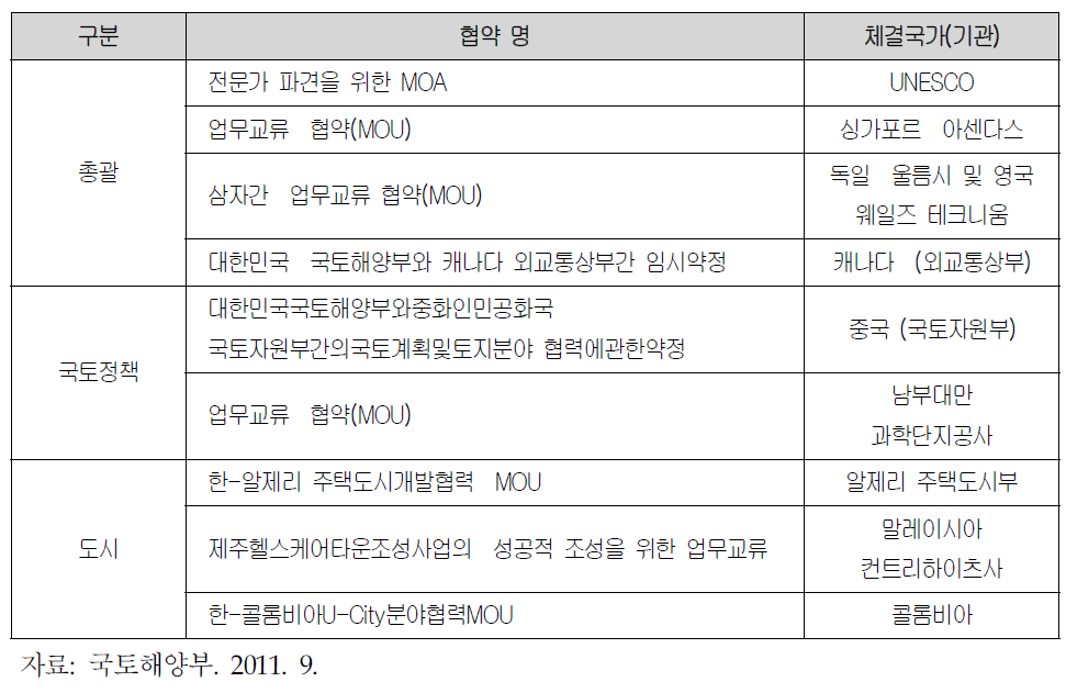 국토해양부 MOU :총괄 및 국토․도시 분야(2005~2011)