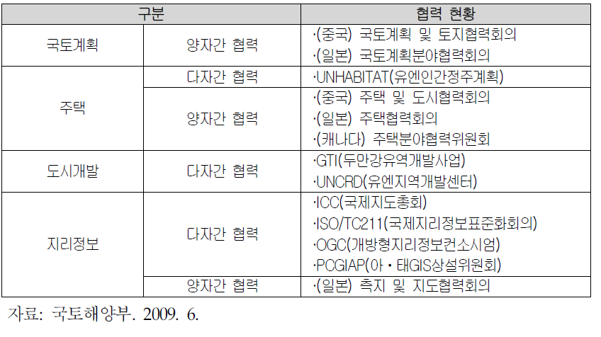 국토․도시 분야 국제회의 참여현황 현황