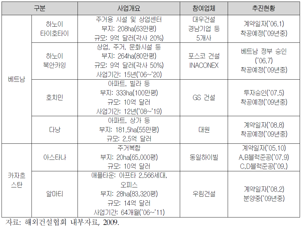 국내 민간기업 해외신도시건설 참여현황(아시아)