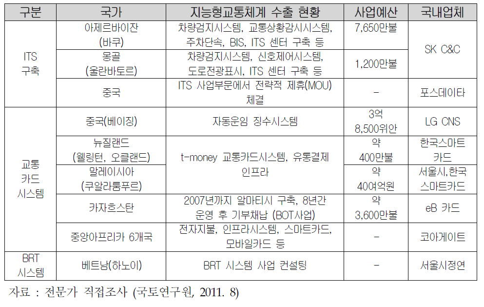 지능형교통체계 수출 현황