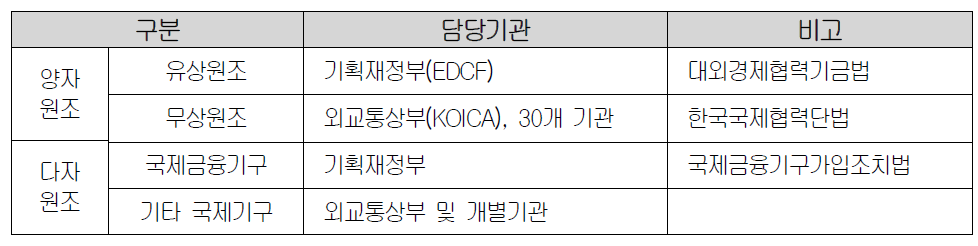 공적개발원조 구조와 담당기관