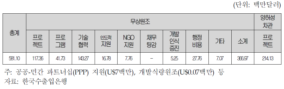 양자간 원조의 지원형태별 규모(2009년)