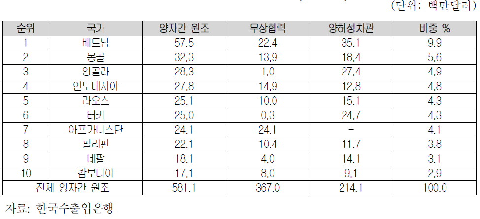 원조형태별 규모(2009년)