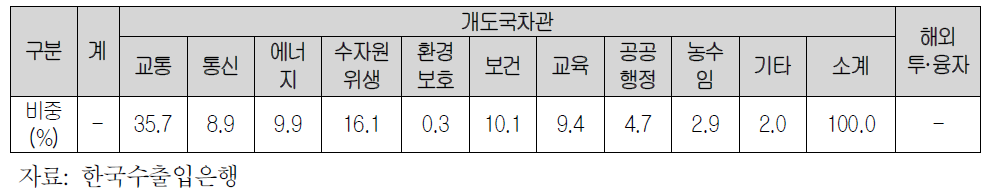 분야별 사업실적 비중(1987-2010 승인액 누계)