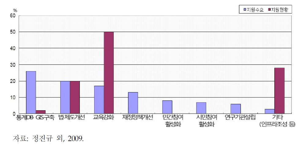 개발도상국 지원희망부문과 KOICA의 지원사례 비교(공간계획분야)