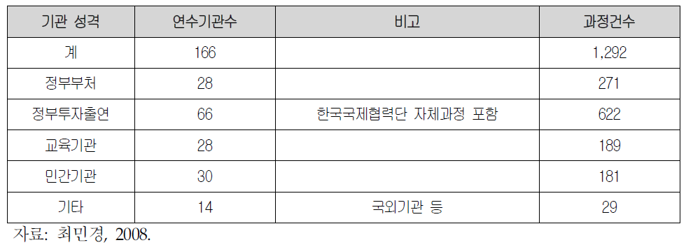 KOICA연수사업 연수기관별 실적