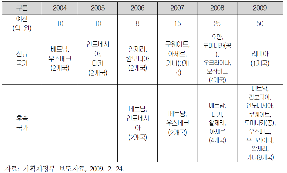 KSP사업의 추진 현황