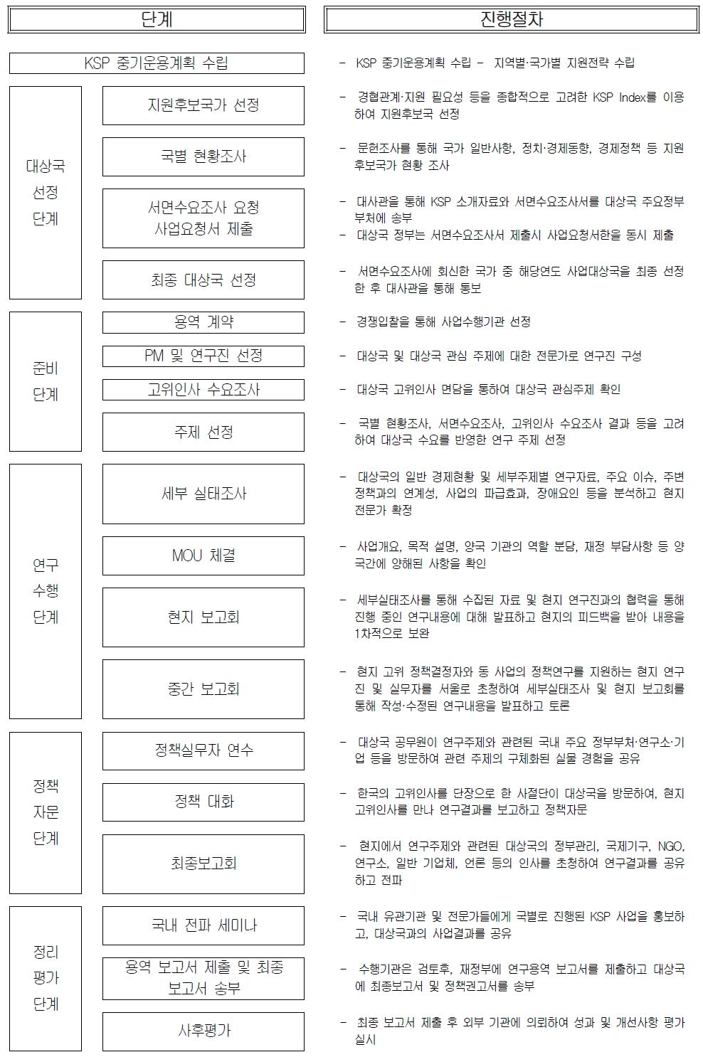 KSP사업진행 단계 Flow Chart