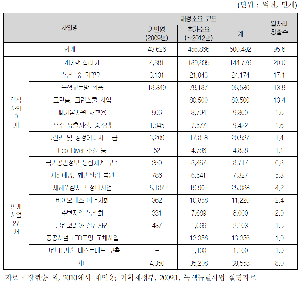 핵심 및 연계 사업의 재정소요 및 일자리 창출 규모