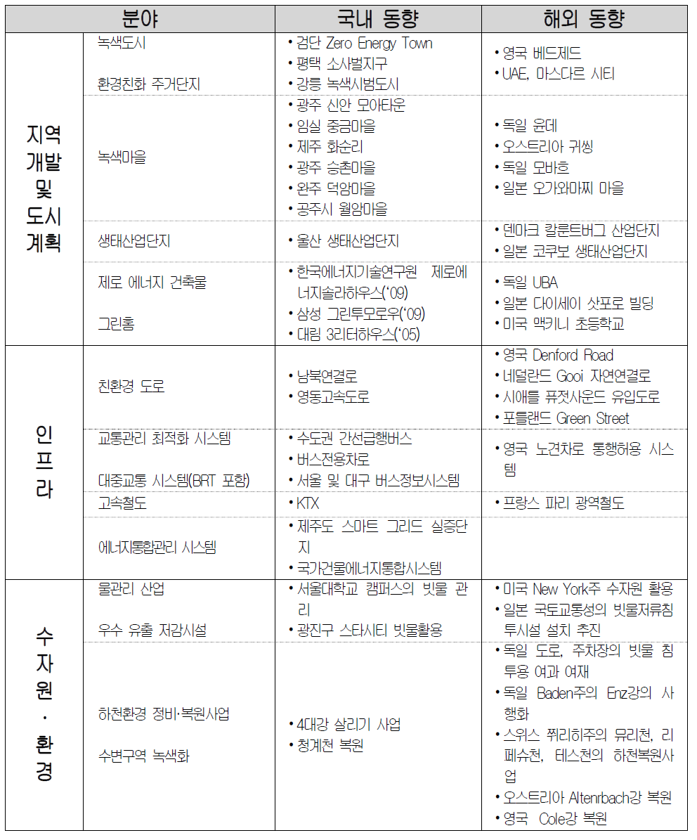 녹색 국토․도시 분야의 전문영역 및 국내외 동향