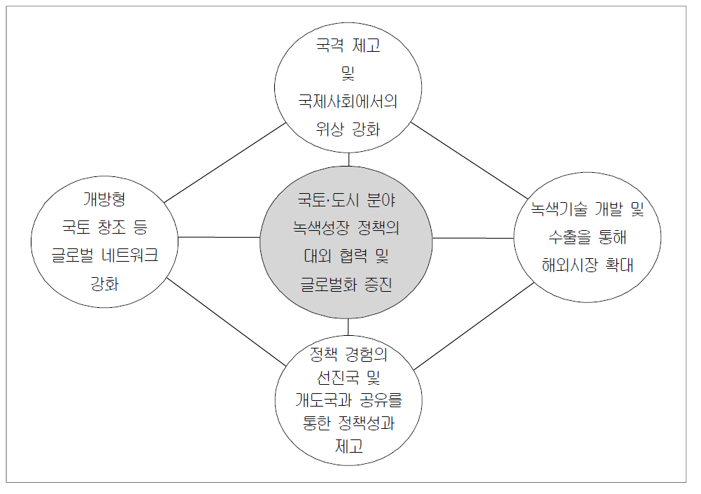 국토·도시 분야 대외협력 및 글로벌화 증진의 정책목표