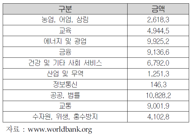 세계은행 분야별 자금지원