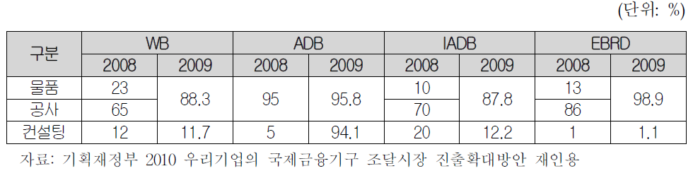 국제금융기구별 조달 유형 비중