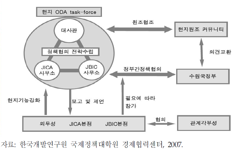 일본 ODA 현지 Task Force