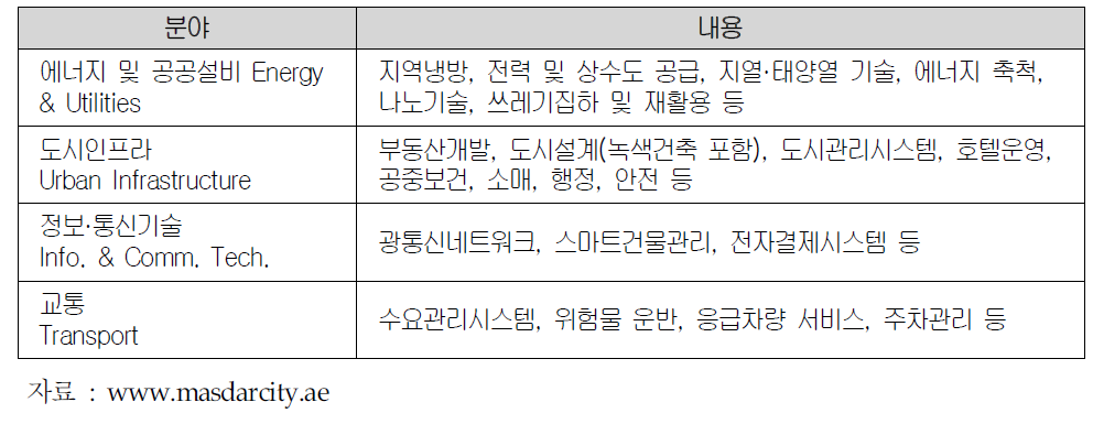 마스다르시의 국제협력 희망분야