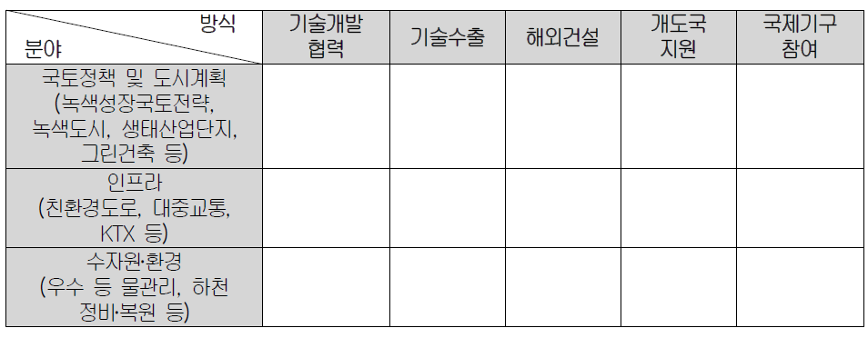 국토·도시 분야 녹색성장 정책 대외협력 및 글로벌화 구조